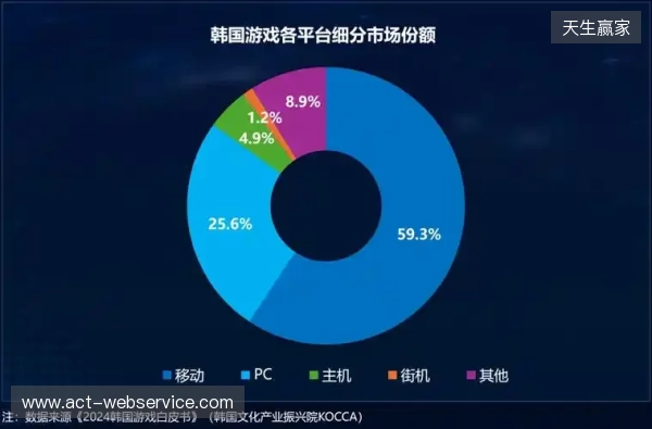 Playio 观察｜韩国手游市场进入深度竞争阶段，用户行为价值重塑增长逻辑