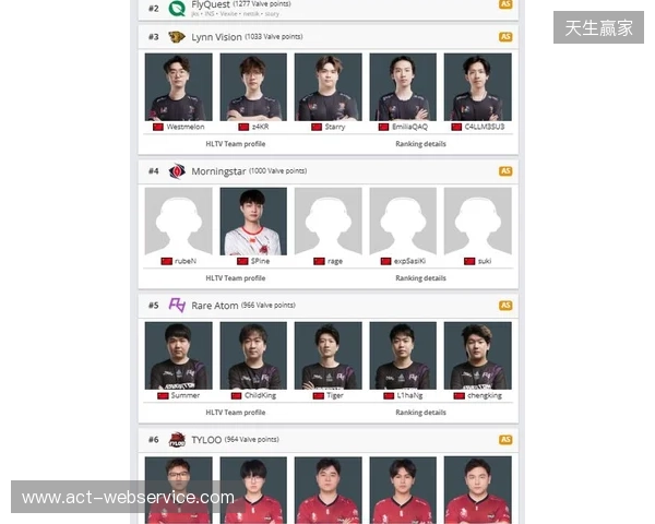 Morningstar升至亚洲第4,TYLOO处在Major晋级线外 Morningstar升至亚洲第4,TYLOO处在Major晋级线外