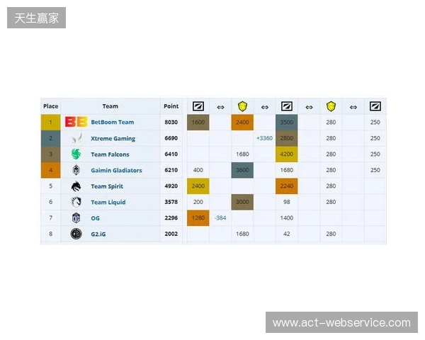 ESL One伯明翰小组赛首日结束,YB一负一平,XG两战皆平 ESL One伯明翰小组赛首日结束,YB一负一平,XG两战皆平